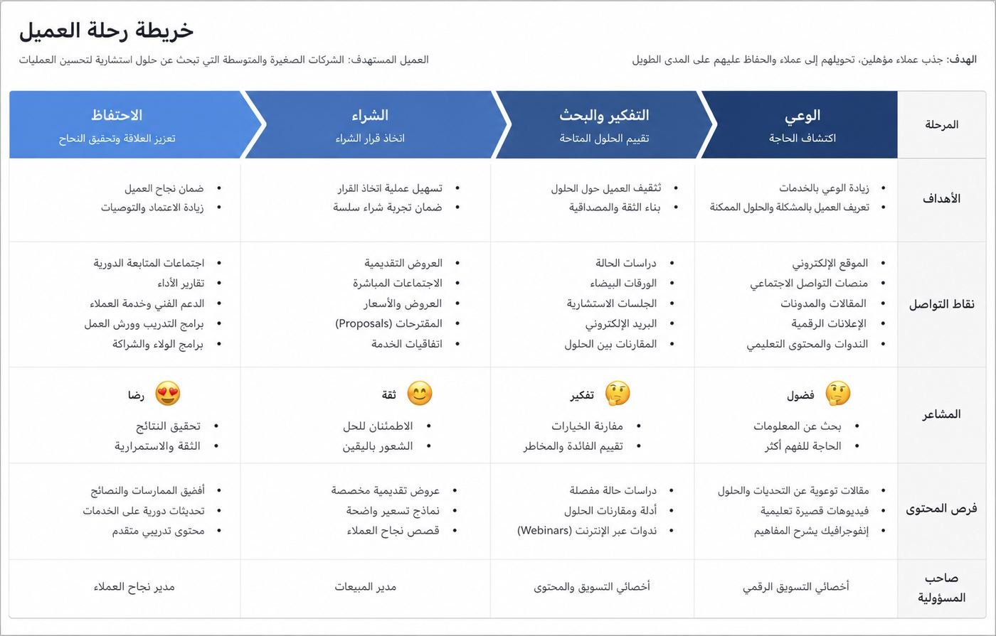 خريطة رحلة العميل عبر مراحل الوعي والشراء