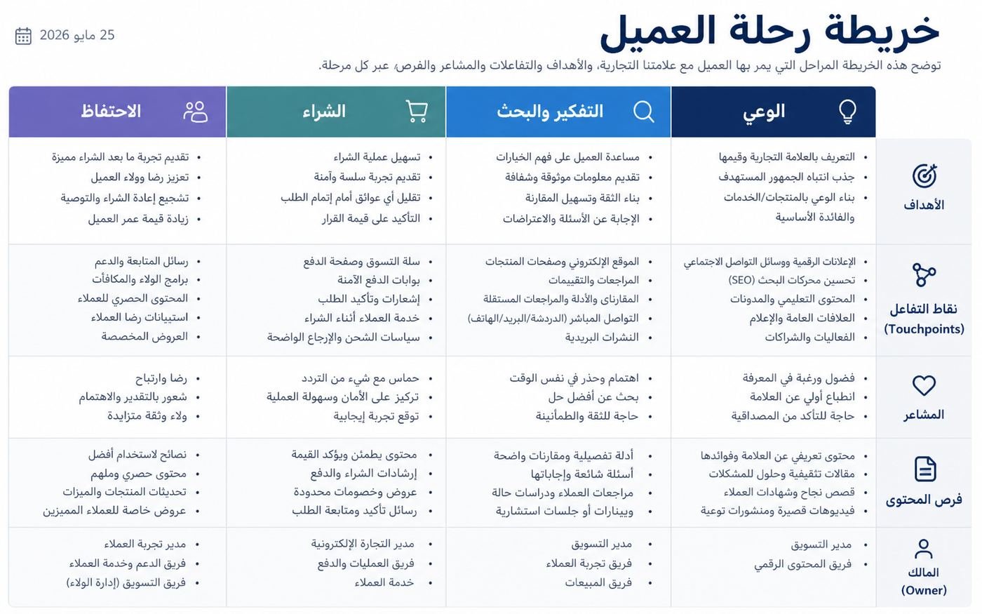 خريطة رحلة عميل تفصيلية لكل مرحلة شرائية