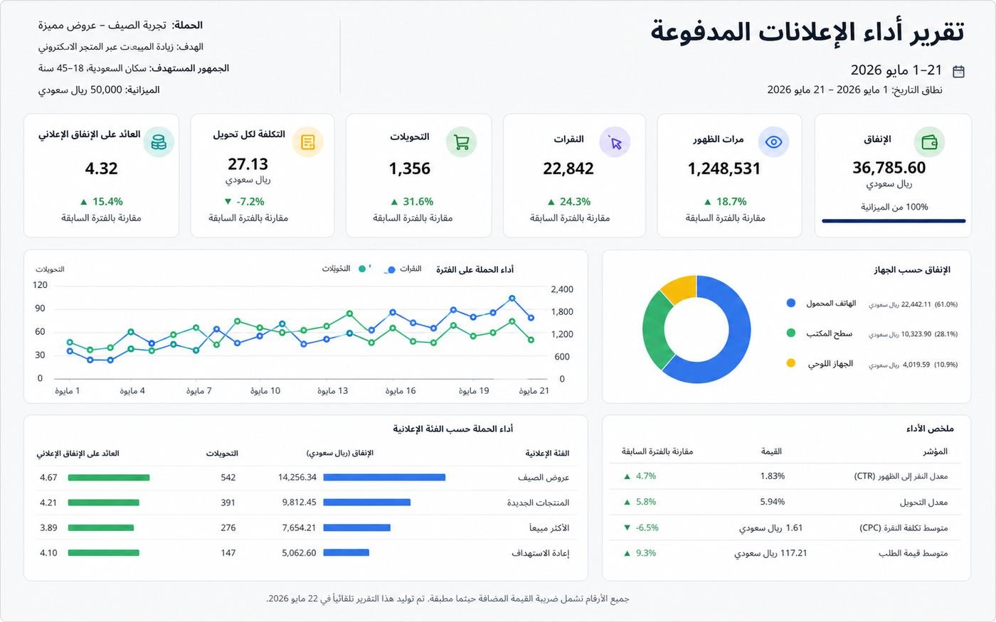 تقرير أداء إعلانات مدفوعة شامل بالأرقام